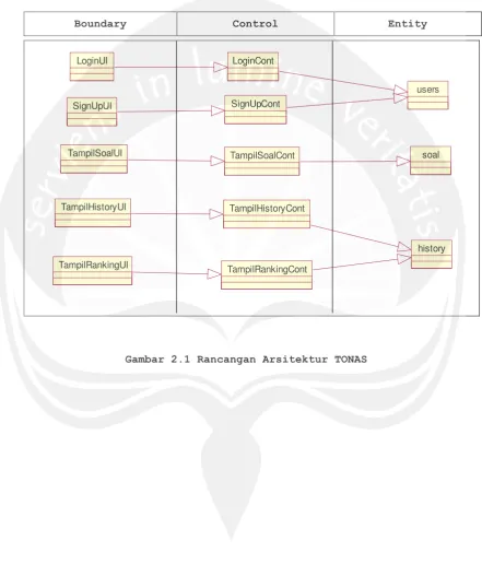Gambar 2.1 Rancangan Arsitektur TONAS 