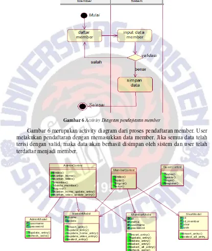 Gambar 6 Activity Diagram pendaftaran member 