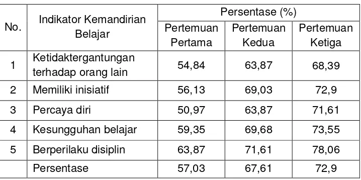 Tabel 5. Hasil Observasi Kemandirian Belajar Siswa Siklus I 