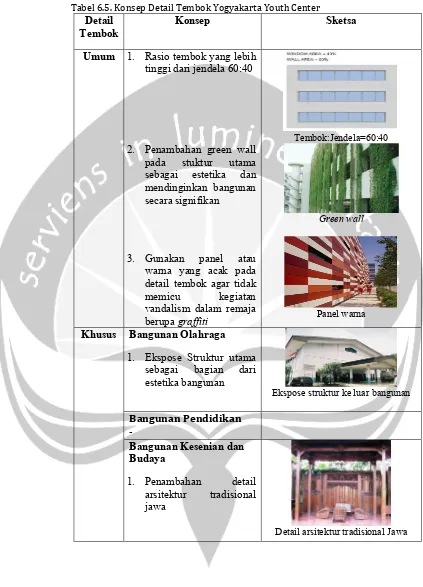 Tabel 6.5. Konsep Detail Tembok Yogyakarta Youth Center 