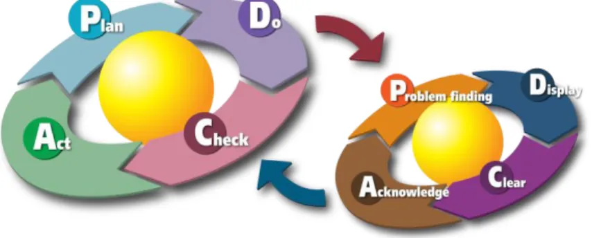 Figure 2.1 PDCA Cycle 