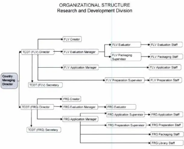 Figure 4.4 Organizational Structure (Research and Development Division) 