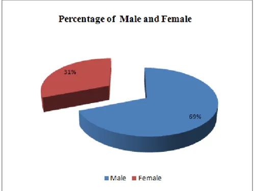 Figure 4.5 Percentage Worker of PT. Mane Indonesia based on Gender 