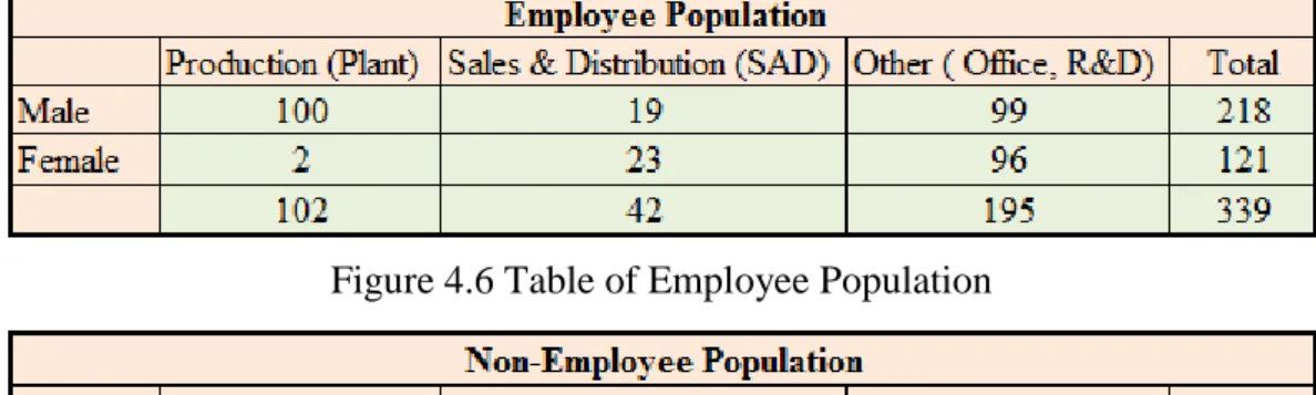 Figure 4.6 Table of Employee Population 