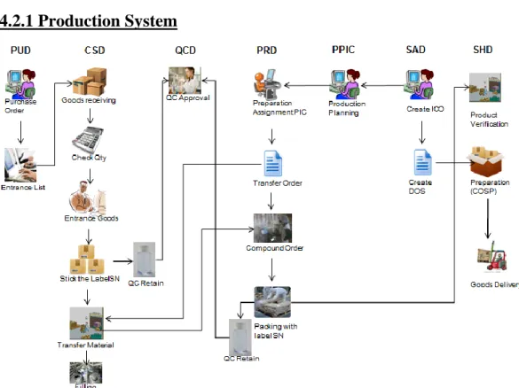 Figure 4.10 Overall Production Flow  