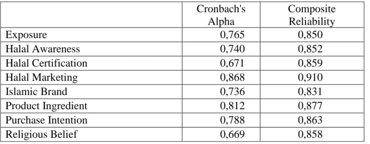 Tabel 4.4 – Cronbach's Alpha and Composite Reliability 