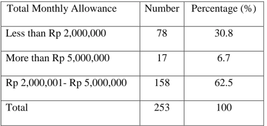 Table 4.8 – Respondents by Domicile 