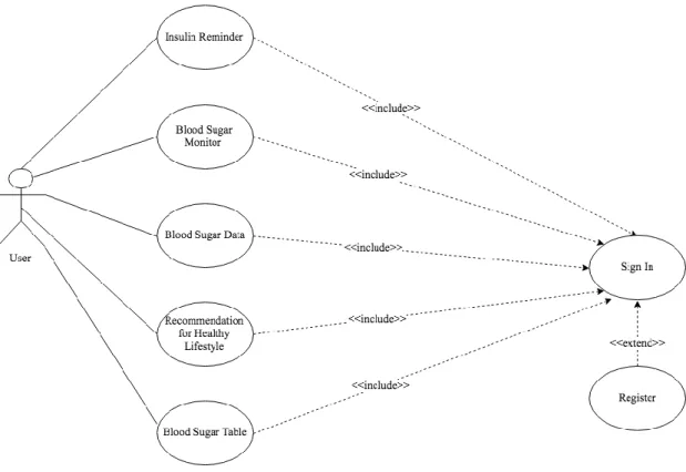 Figure 3.1 Use-Case Diagram of Medical Insulin Android Application 