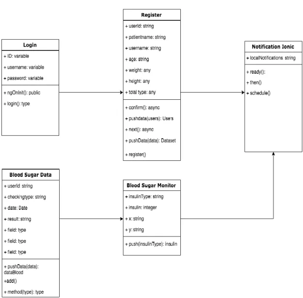 Figure 4.9 Class Diagram of Medical Insulin Android Application 