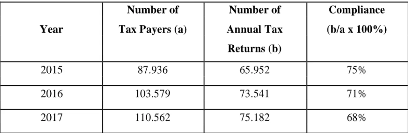 Table 1 Tax Compliance Level in KPP Pratama Cikarang Selatan  2015 to 2017 