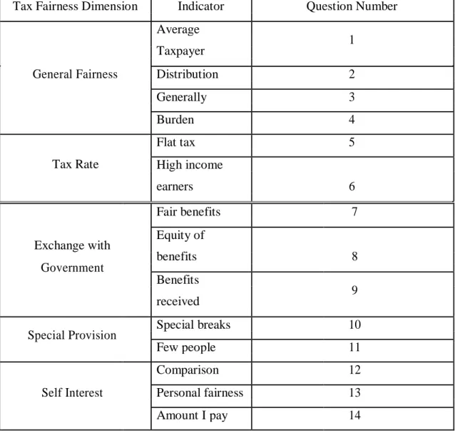 Table 2 Tax Fairness Question 