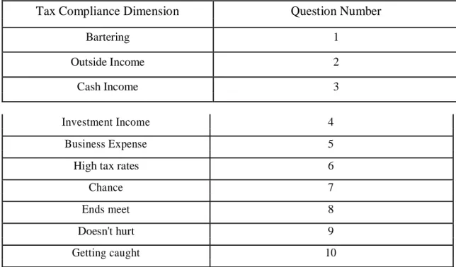 Table 3 Tax Compliance Questions 