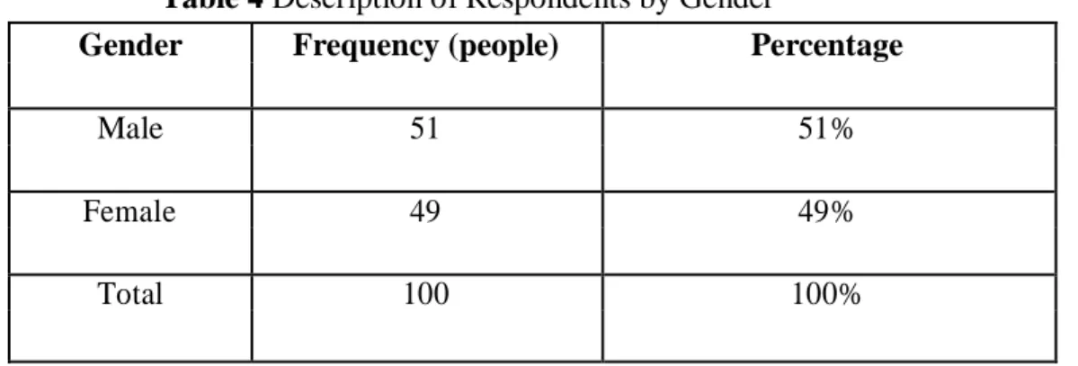 Table 4 Description of Respondents by Gender
