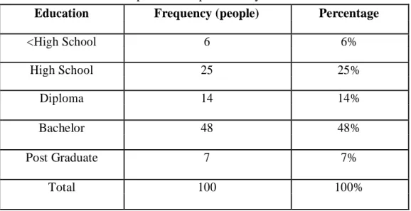 Table 5 Description of Respondents by Education Level  Education  Frequency (people)  Percentage 