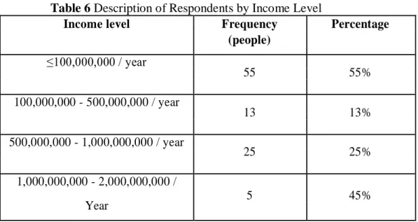 Table  4.2  above  shows  that  48  taxpayers  or  48  percent  of  respondent  are  bachelor  educational  level
