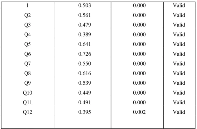 Table 11 Result of Validity Test Tax Compliance 
