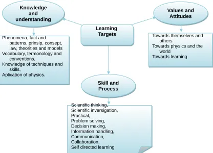 Gambar 1. Science Education Key Learning Area Senior Secondary Physics in