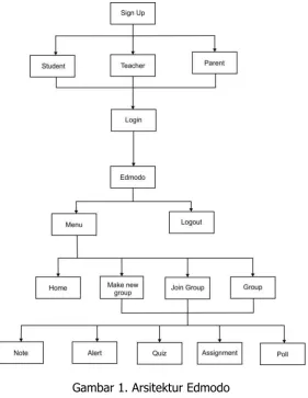 Gambar 1. Arsitektur Edmodo 