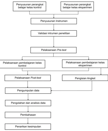 Gambar 8. Diagram Alir Peneltian 