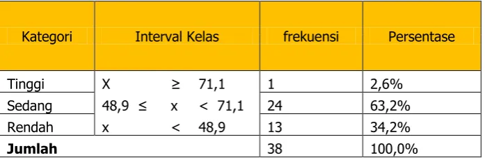 Tabel 14. Distribusi Frekuensi Nilai Posttest Kelas Eksperimen 
