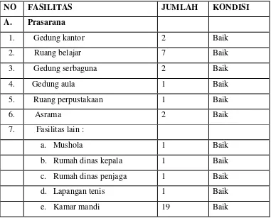 Tabel 5.Sarana dan Prasarana di SKB Bantul 