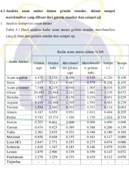 Tabel 4.1 Hasil analisis kadar asam amino gelatin standar, marshmallow 