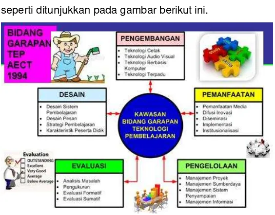 Gambar 3.1. Bidang garap TEP menurut AECT 1994 