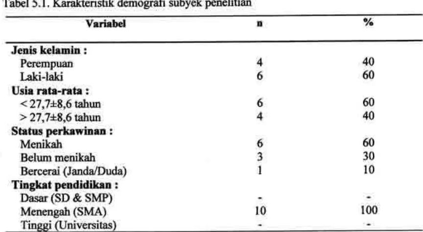 Tabel 5.1. Ifurakteristik demografi subyek penelitian