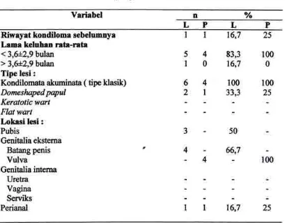 Tabel 5.2. Karakteristik klinis subyek penelitian
