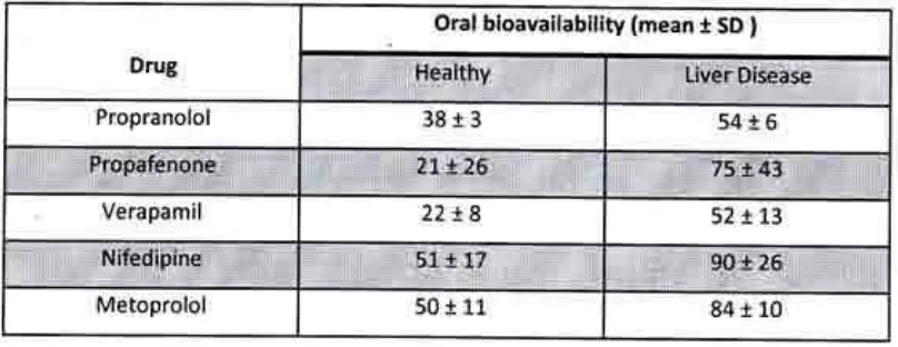 Tabel 3 : Bioavailabilitas oral (Mean t SD) beberapa obat kardiovaskuler pada