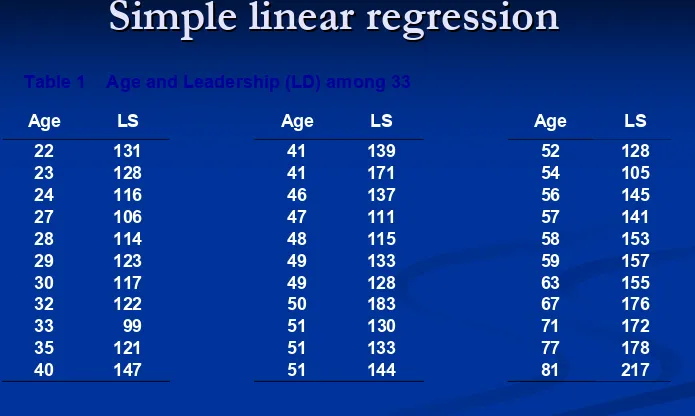 Table 1 Age and Leadership (LD) among 33