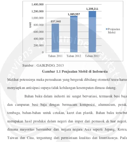 Gambar 1.1 Penjualan Mobil di Indonesia 