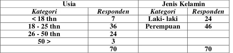 Tabel 4.1 Data Responden 