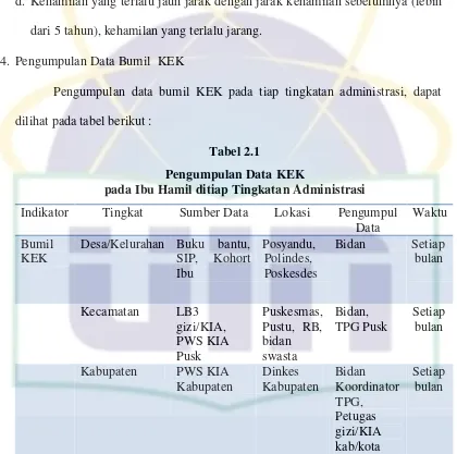 Tabel 2.1 Pengumpulan Data KEK  