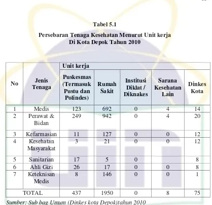 Tabel 5.1 Persebaran Tenaga Kesehatan Menurut Unit kerja 