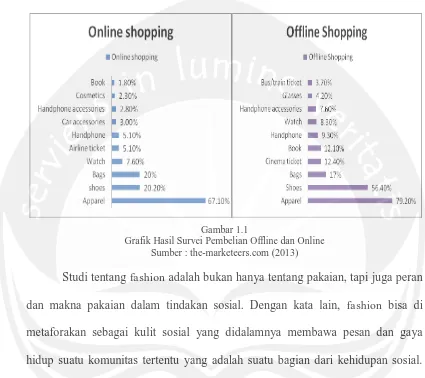 Gambar 1.1  Grafik Hasil Survei Pembelian Offline