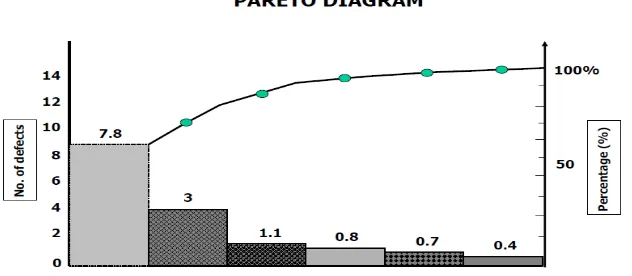 Gambar 2.5. Pareto Diagram 
