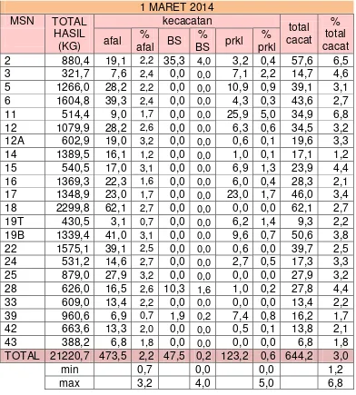 Tabel Data Jumlah Produksi dan Kecacatan Bulan Maret 2014  (Sesudah Perbaikan) 