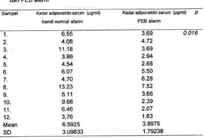 Tabel lV 2. Kadar adiponektin serum pada kelompok hamil normal aterm