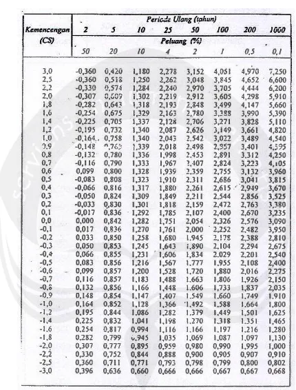 Tabel Nilai K untuk Distribusi Log Pearson III 