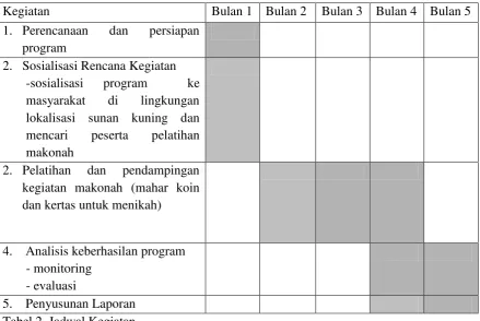 Tabel 1. Anggaran Biaya 