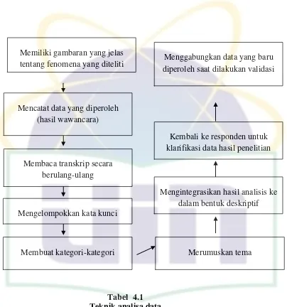 Tabel  4.1 Teknik analisa data 