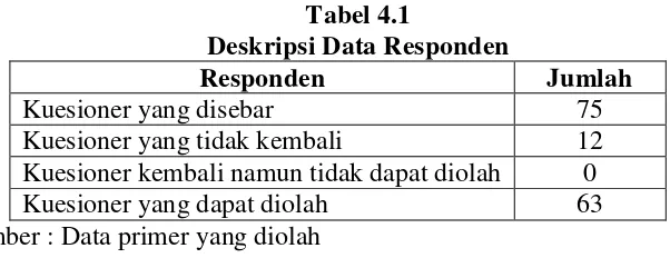 Tabel 4.1 Deskripsi Data Responden 