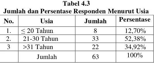 Tabel 4.2 Jumlah dan Persentase Responden Menurut Jenis Kelamin 