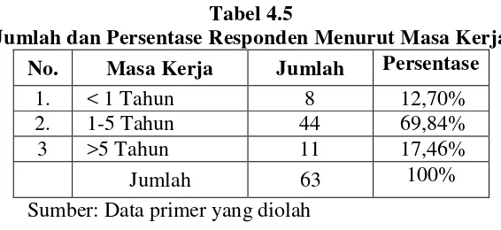 Tabel 4.5 Jumlah dan Persentase Responden Menurut Masa Kerja 