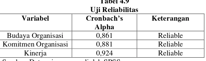 Tabel 4.9 Uji Reliabilitas 