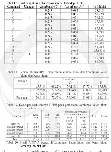 Tabel 17. Hasil pengukuran absorbansi sampel terhadap DPPH Kombinasi Ulangan Absorbansi c(0) Absorbansi A(t) 