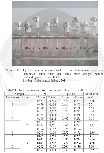 Gambar 27.  Uji total antosianin monomerik dari sampel minuman beralkohol kombinasi ketan hitam dan beras hitam dengan metode 