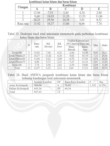 Tabel 22. Total antosianin monomerik dalam minuman beralkohol dari kombinasi ketan hitam dan beras hitam 