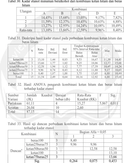 Tabel 33. Hasil uji duncan perbedaan kombinasi ketan hitam dan beras hitam  terhadap kadar etanol 
